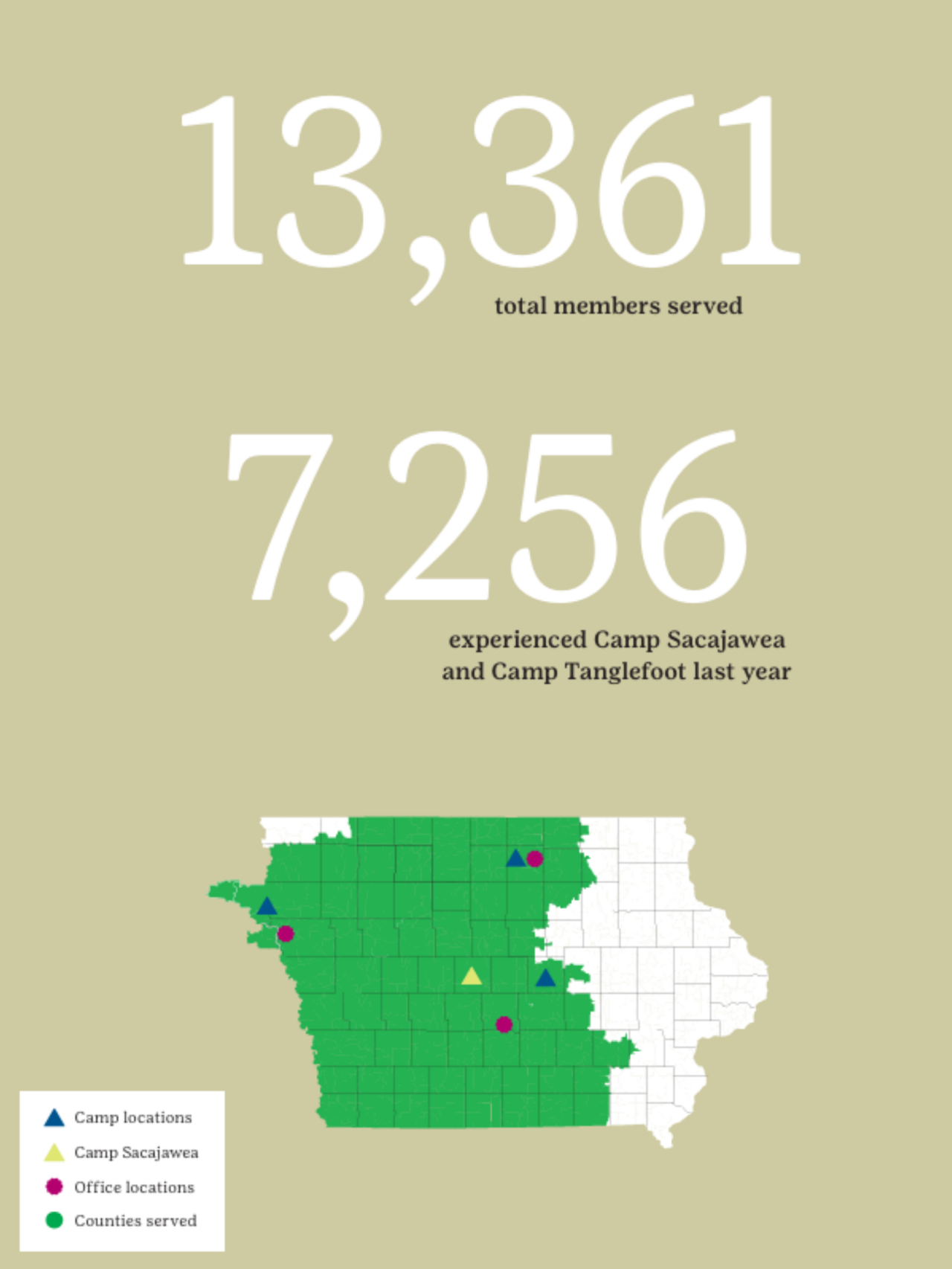 Text on a tan background that says, "13,361 total members served" and "7,256 experienced Camp Sacajawea and Camp Tanglefoot last year." The graphic also contains a map of the GSGI council area,  including camp locations, office locations, and overall counties served.